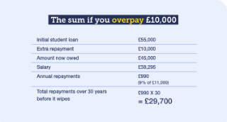 Martin Lewis 7.3 interest on post 2012 student loans should